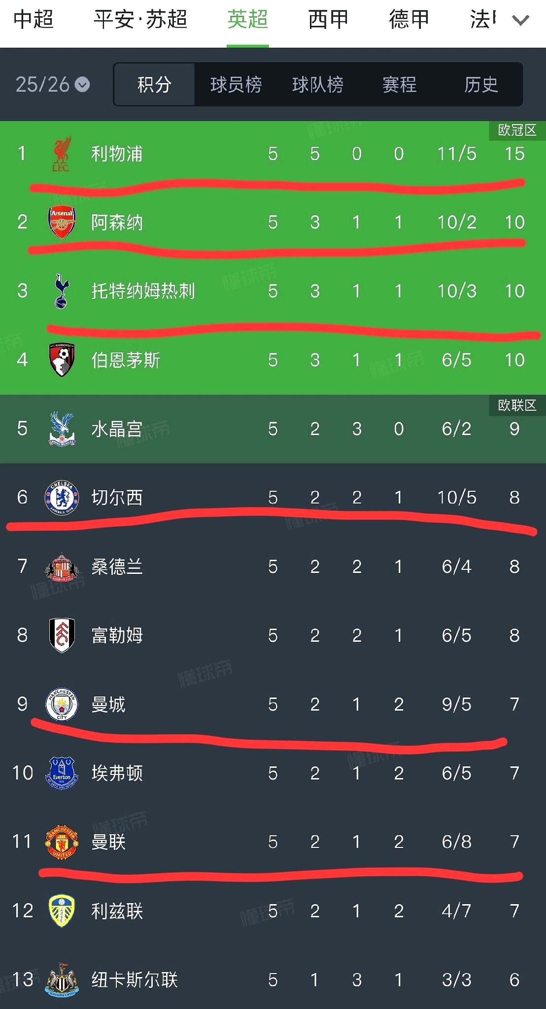 九游官网下载-利物浦豪取三分，稳坐积分榜榜首的简单介绍  第1张